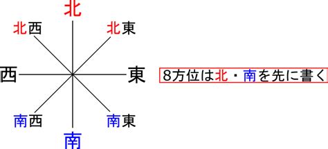 東南西北 方位